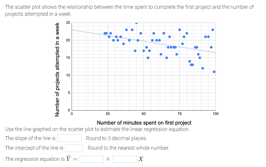 The scatter plot shows the relationship