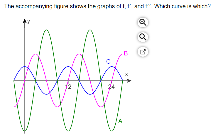 The accompanying figure shows the graphs of | StudyX