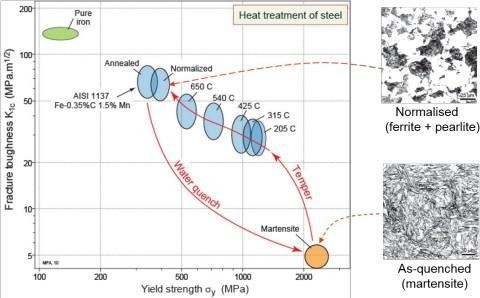 Explain the impact of heat treatment on the