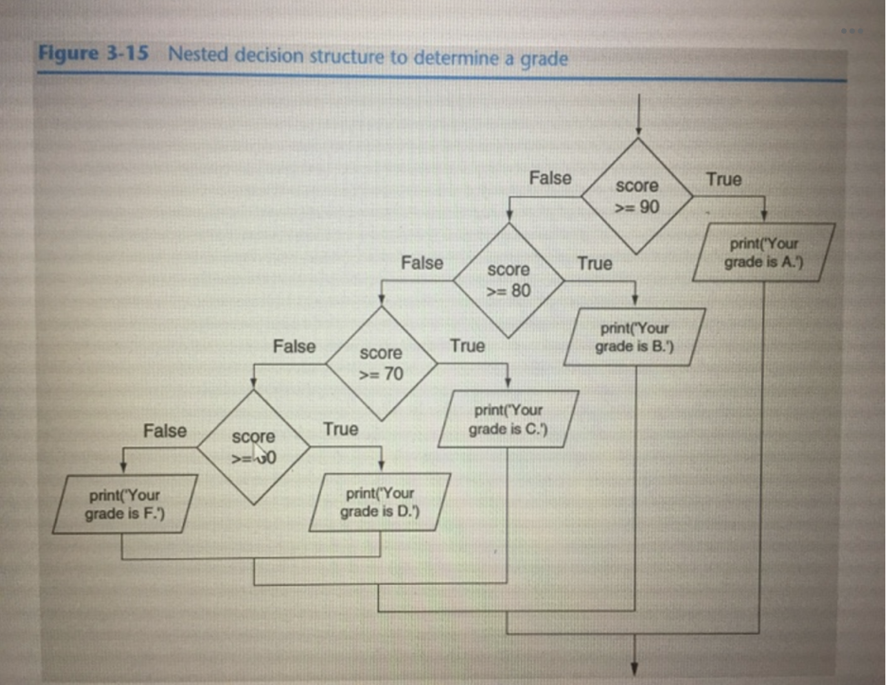 please write this flowchart in C++ language | StudyX