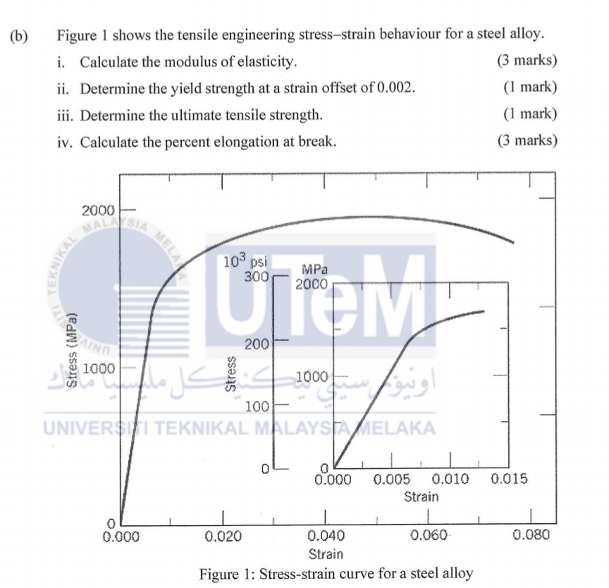 (b) Figure 1 shows the tensile engineering | StudyX