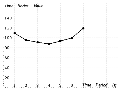 Consider the following time series | StudyX