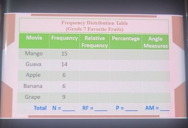 Frequency Distribution Table (Grade 7 | StudyX