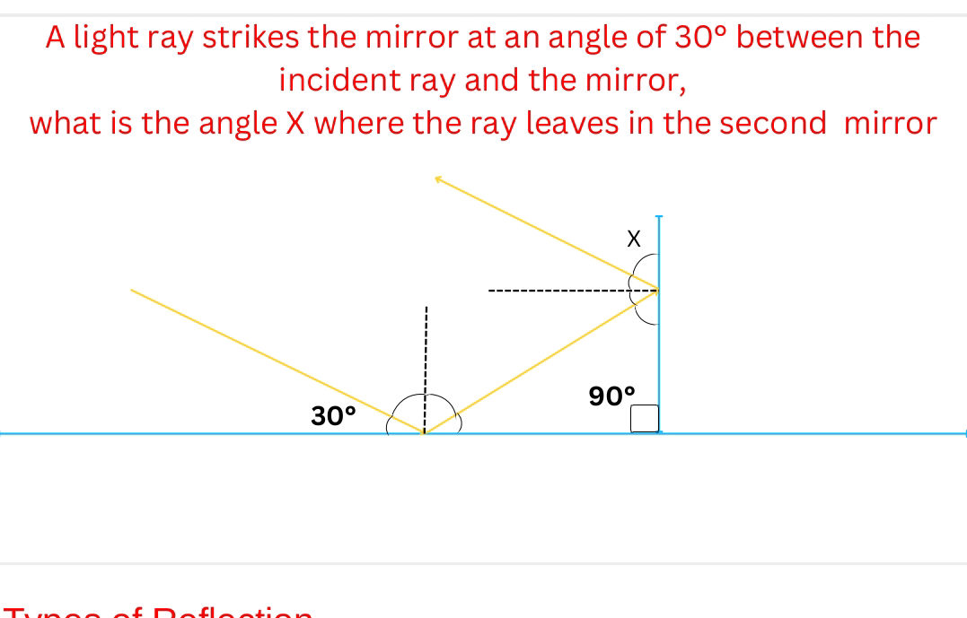 A light ray strikes the mirror at an angle | StudyX