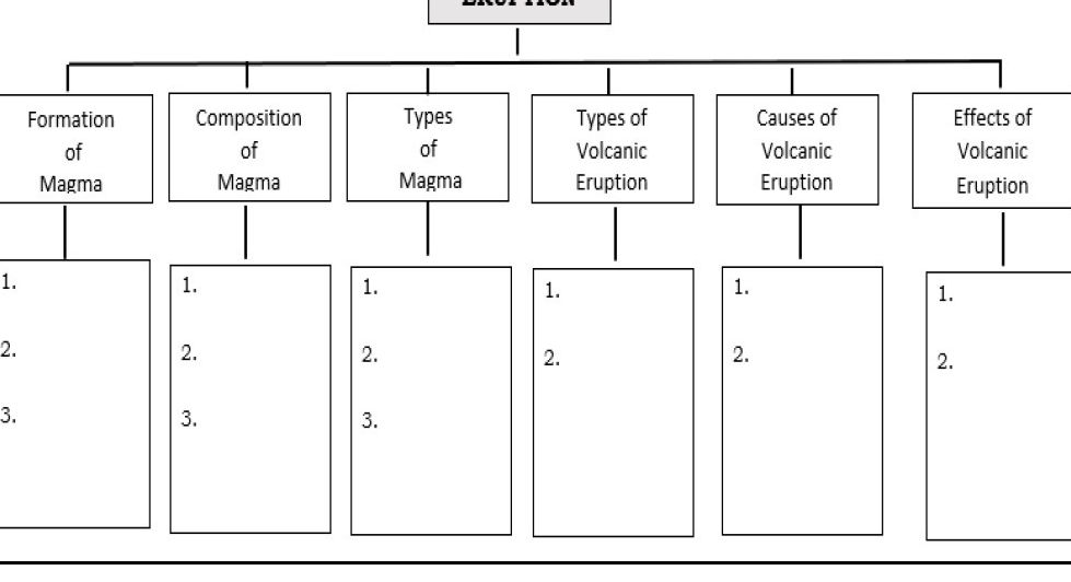 Formation of Magma 1 2 3 Composition of
