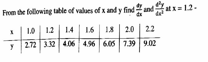 X Values Table From the following table of values of x and
