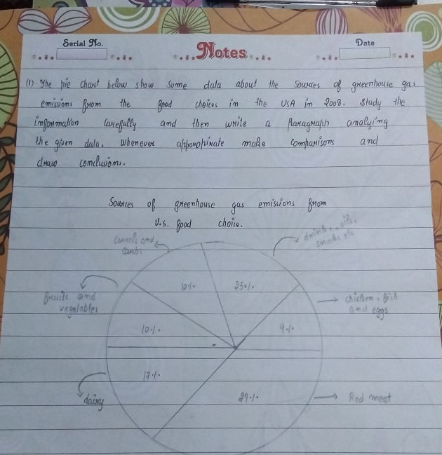 (1) The pie chart below show some data about | StudyX