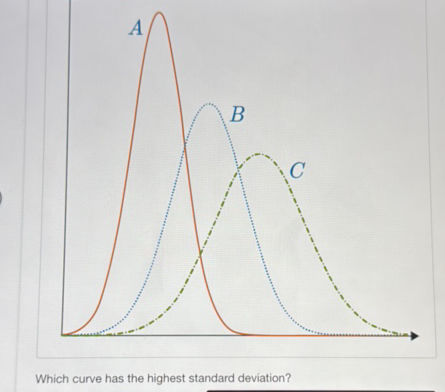 Probability Distrution Graph Question Which curve has the highest standard
