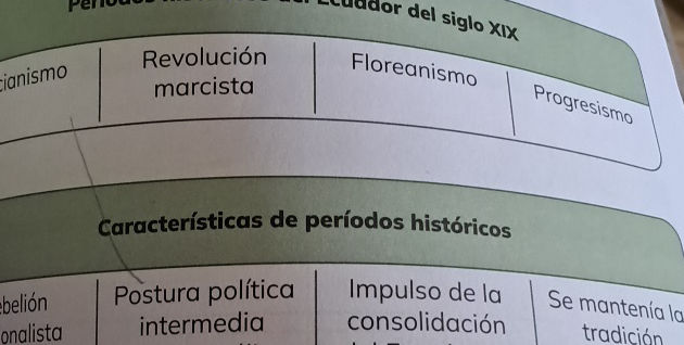 Periodos histricos del Ecuador del siglo XIX | StudyX
