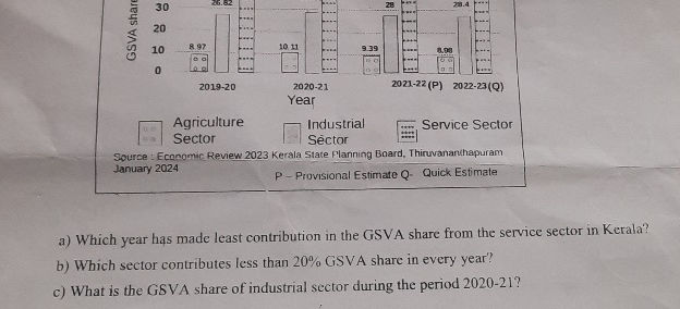 GSVA share 30 20 10 0 2019-20 2020-21 | StudyX
