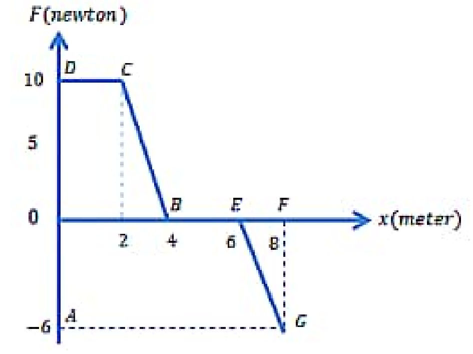 The figure shows a graph of force F versus | StudyX