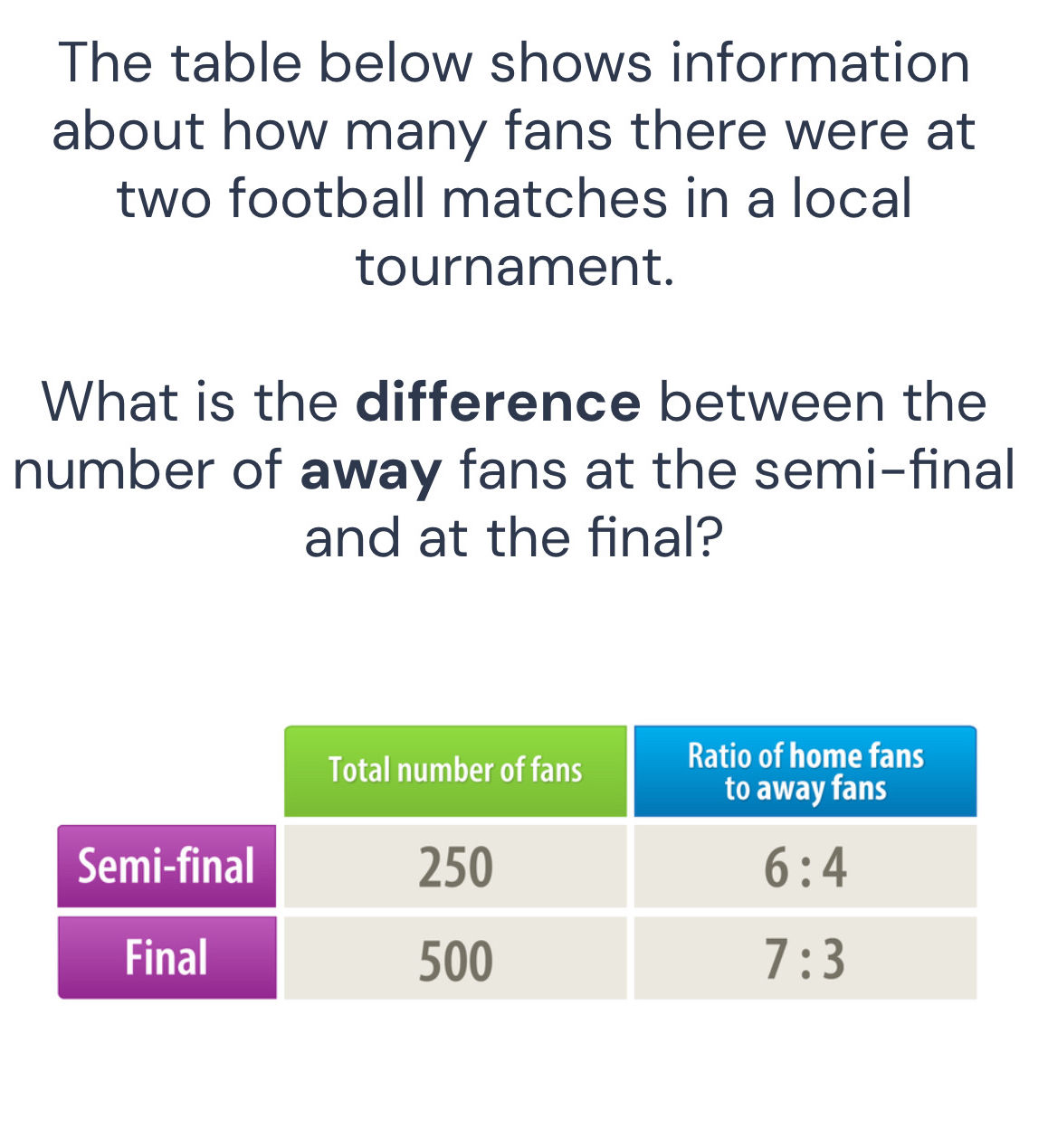 The table below shows information about how