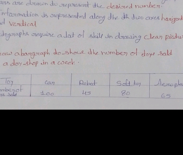 Draw a bar graph to show the number of toys