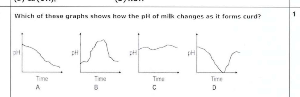 Which of these graphs shows how the pH of