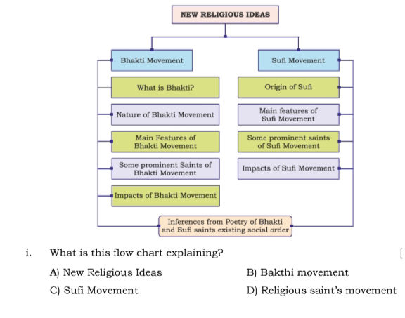 NEW RELIGIOUS IDEAS Bhakti Movement Sufi | StudyX