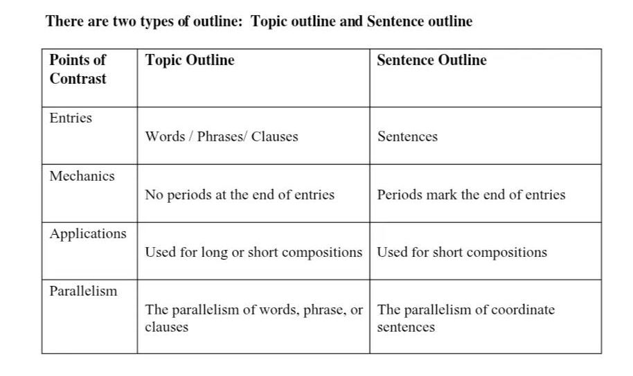 There are two types of outline Topic outline | StudyX