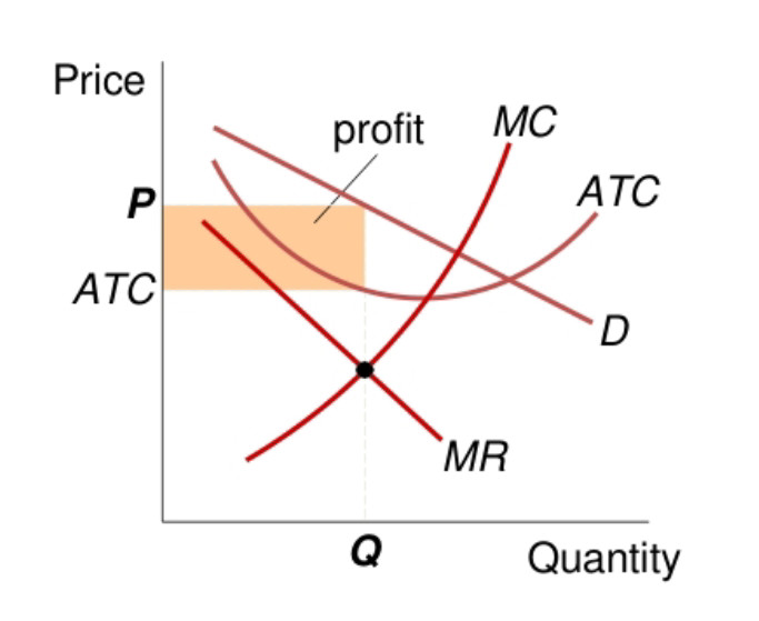 Basic Profitability Graph The image shows a graph illustrating the