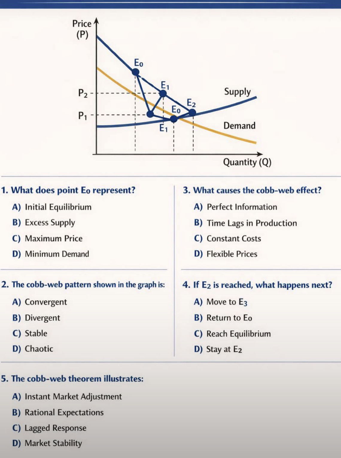 The following graph shows a cobweb model, | StudyX