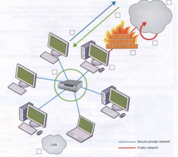Secure Network Setup This diagram illustrates a network setup. | StudyX