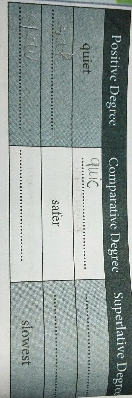 The table shows the degrees of comparison | StudyX