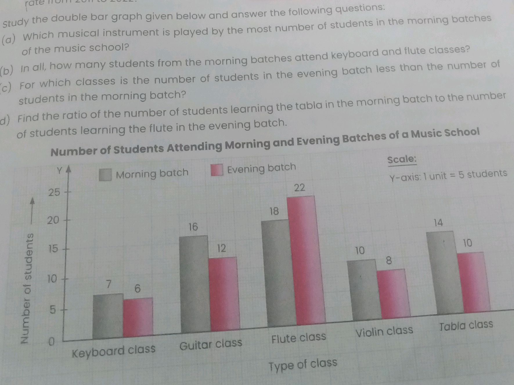 Study the double bar graph given below and | StudyX