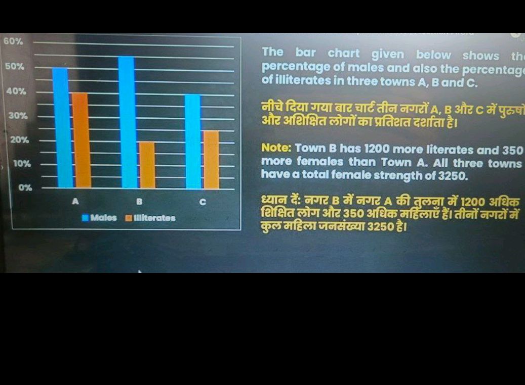 The bar chart given below shows the | StudyX