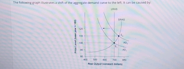 The following graph illustrates a shift of | StudyX