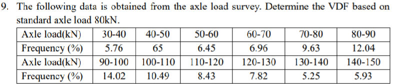 9 The following data is obtained from the