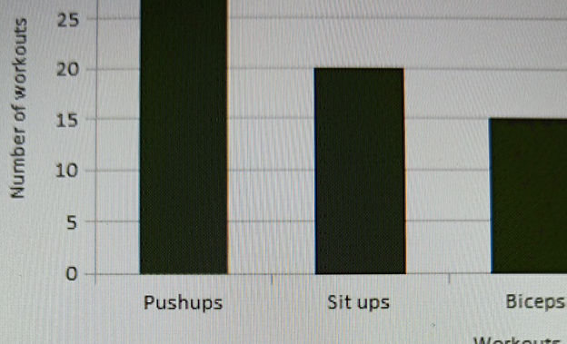 The bar chart shows the number of workouts | StudyX