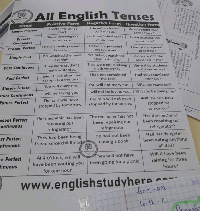All English Tenses Tense Positive Form | StudyX