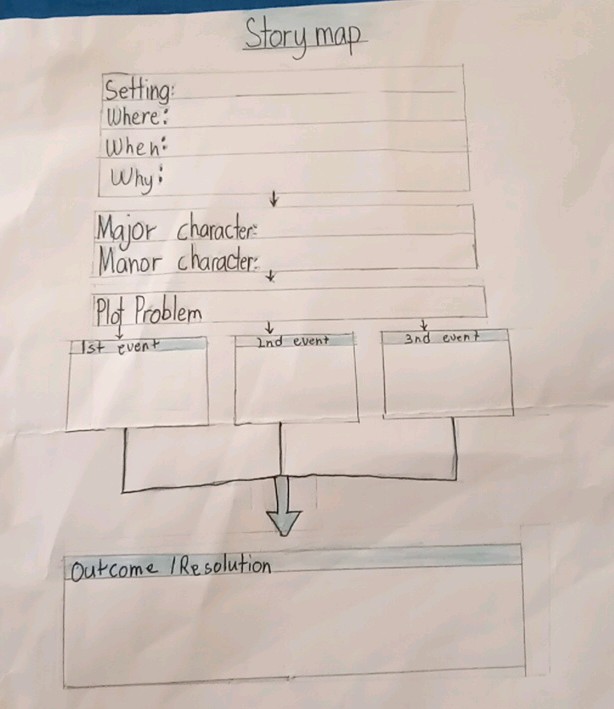Story map Setting Where When Why Major | StudyX