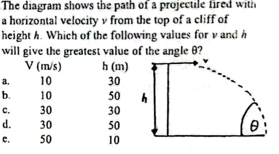 The diagram shows the path of a projectile | StudyX