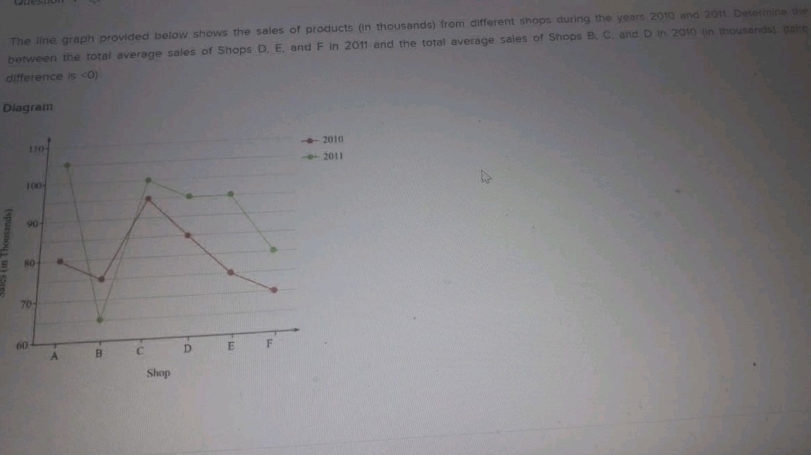 The line graph provided below shows the | StudyX