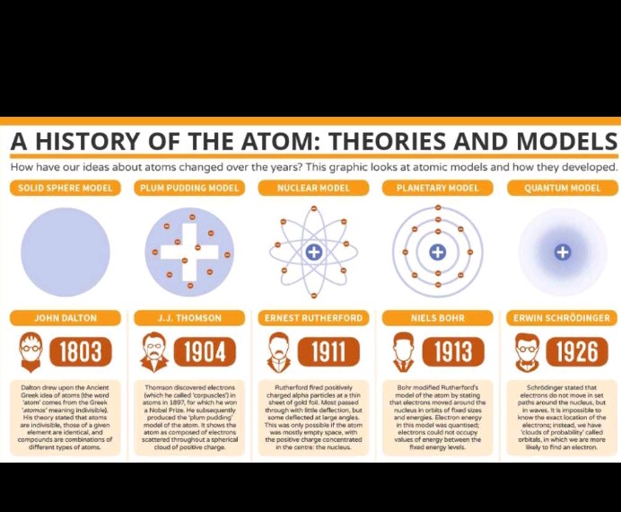 A HISTORY OF THE ATOM THEORIES AND MODELS | StudyX