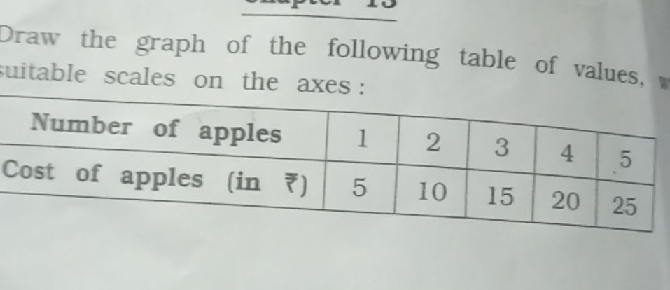 Draw the graph of the following table of | StudyX