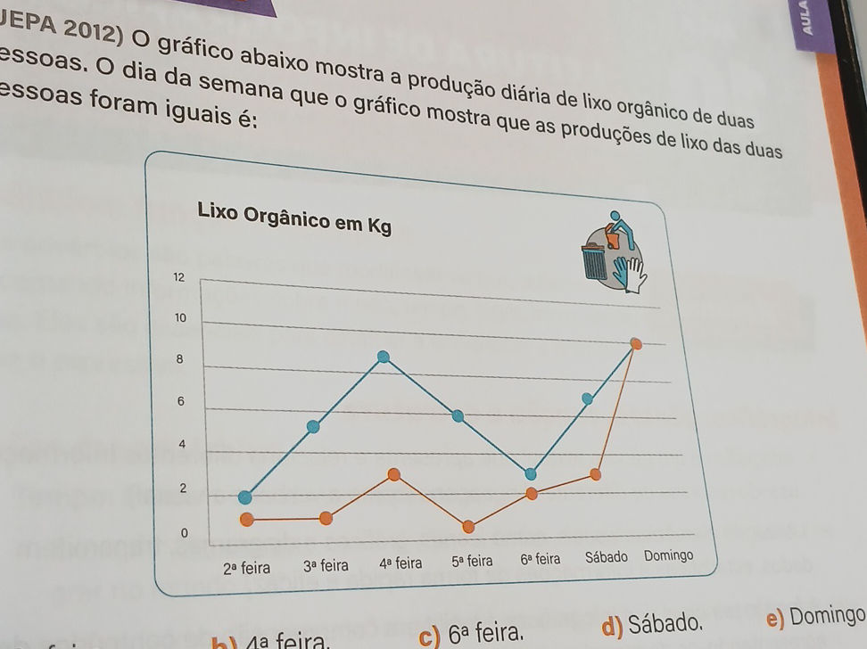 O gráfico abaixo mostra a produção diária de