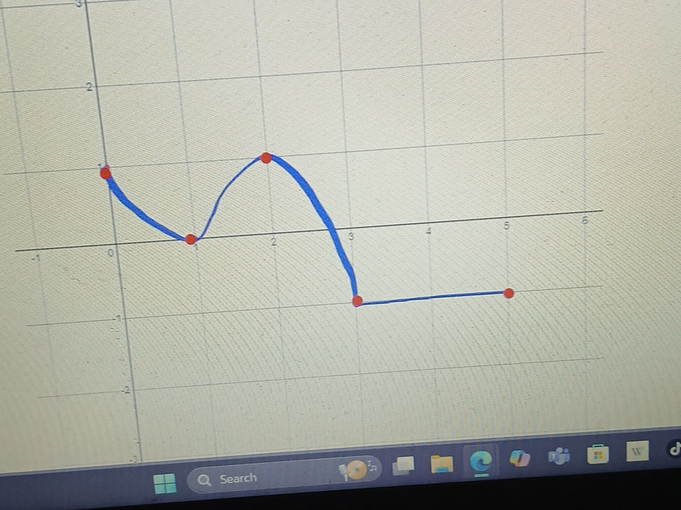 The image shows a graph of a function. The