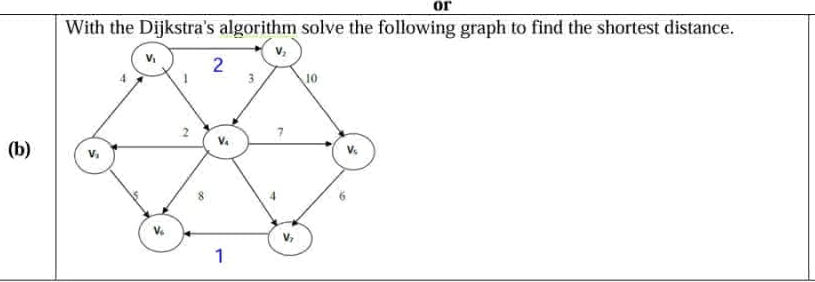 With the Dijkstra's algorithm solve the | StudyX