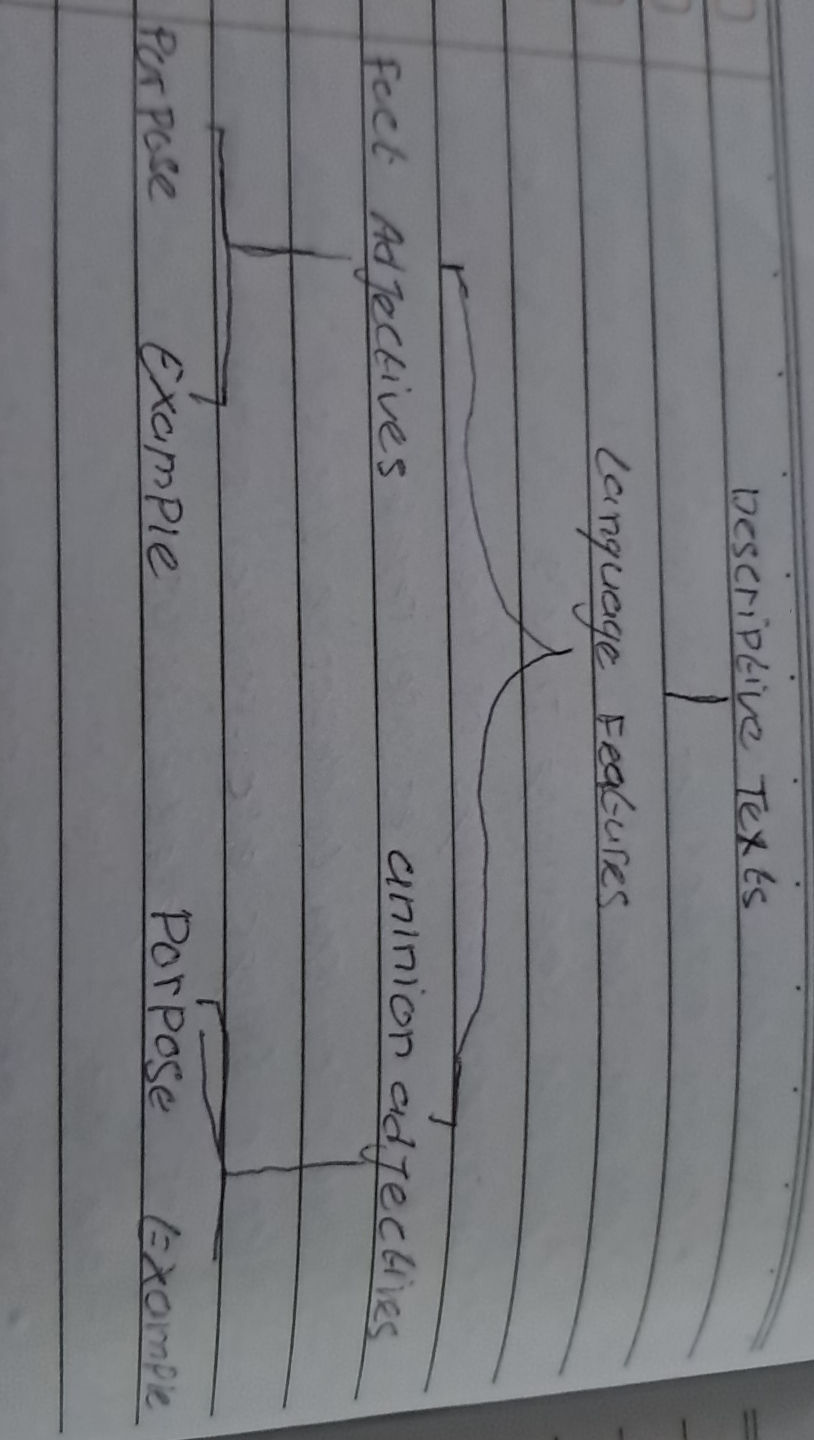 Fact Adjective Descriptive Texts Language Features Fact | StudyX
