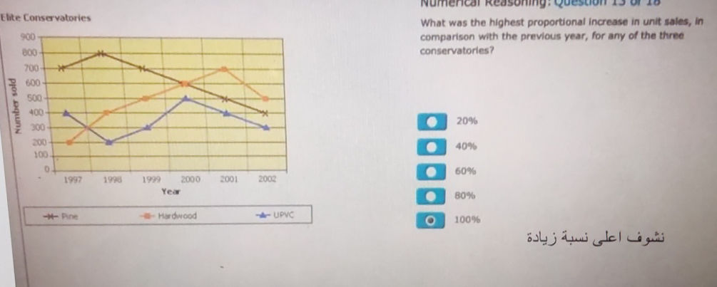What was the highest proportional increase | StudyX