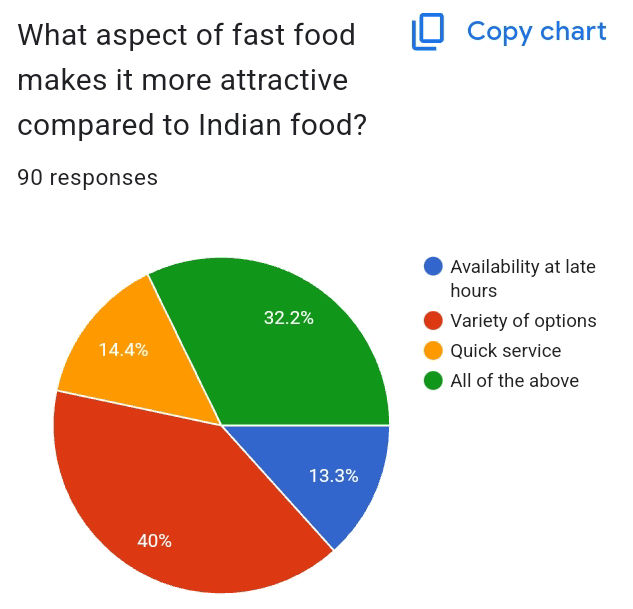 What aspect of fast food makes it more | StudyX