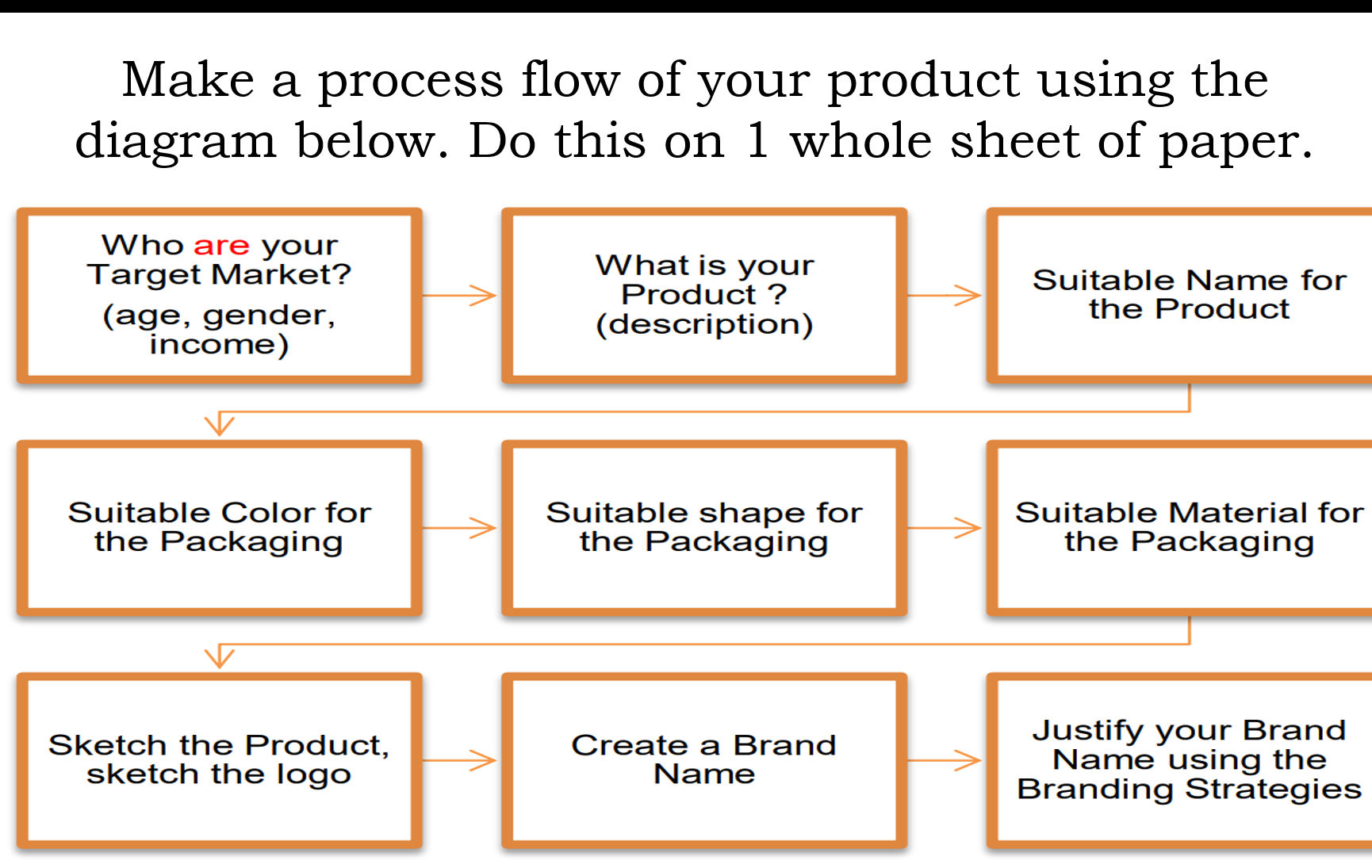 Make a process flow of your product using | StudyX