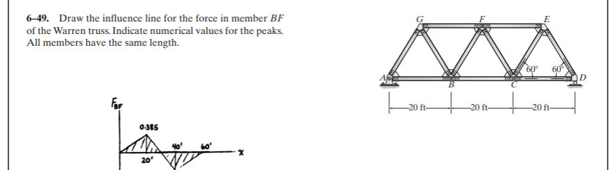 6-49. Draw the influence line for the force