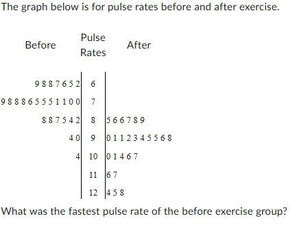The graph below is for pulse rates before