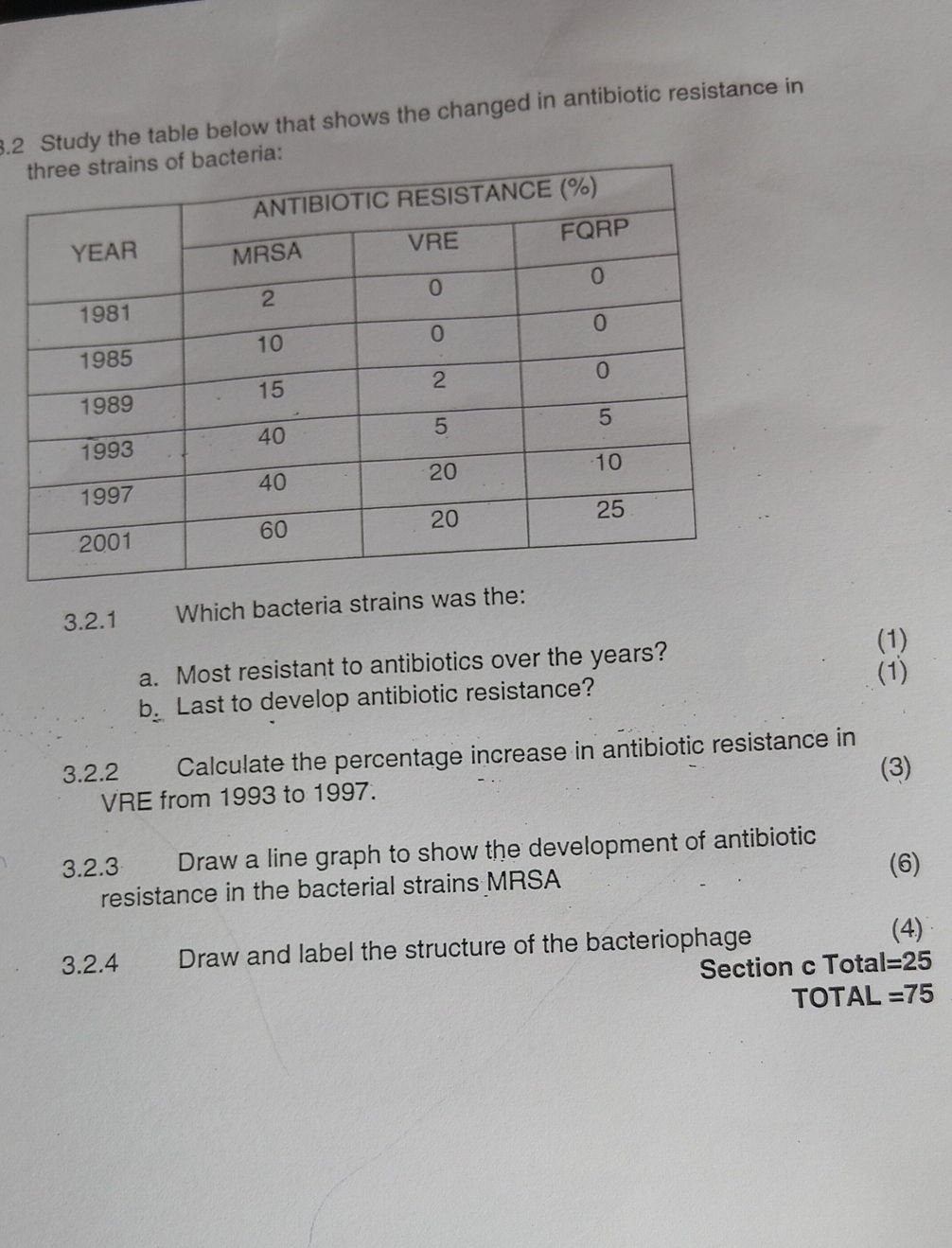 3.2 Study the table below that shows the | StudyX