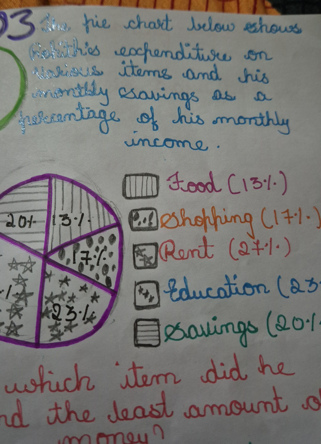 The pie chart below shows Rohit's | StudyX