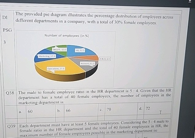 Employee Distribution Graph DI The provided pie diagram illustrates the