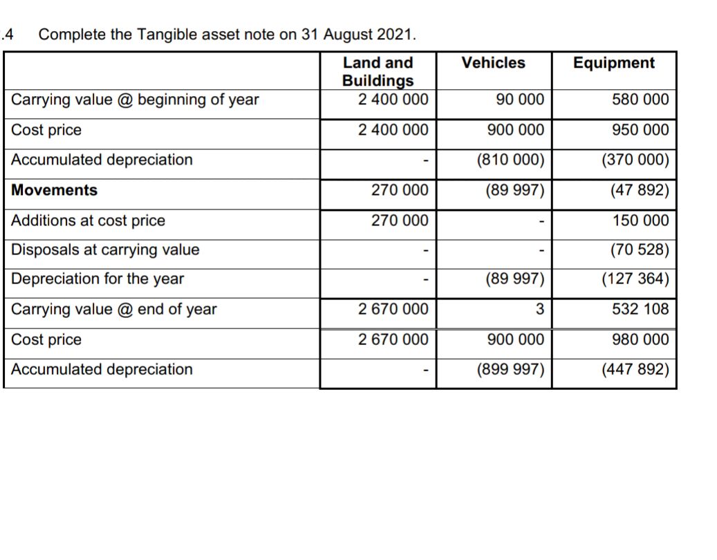 Tangible Assets Note Complete the Tangible asset note on 31
