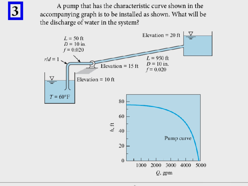 A pump that has the characteristic curve