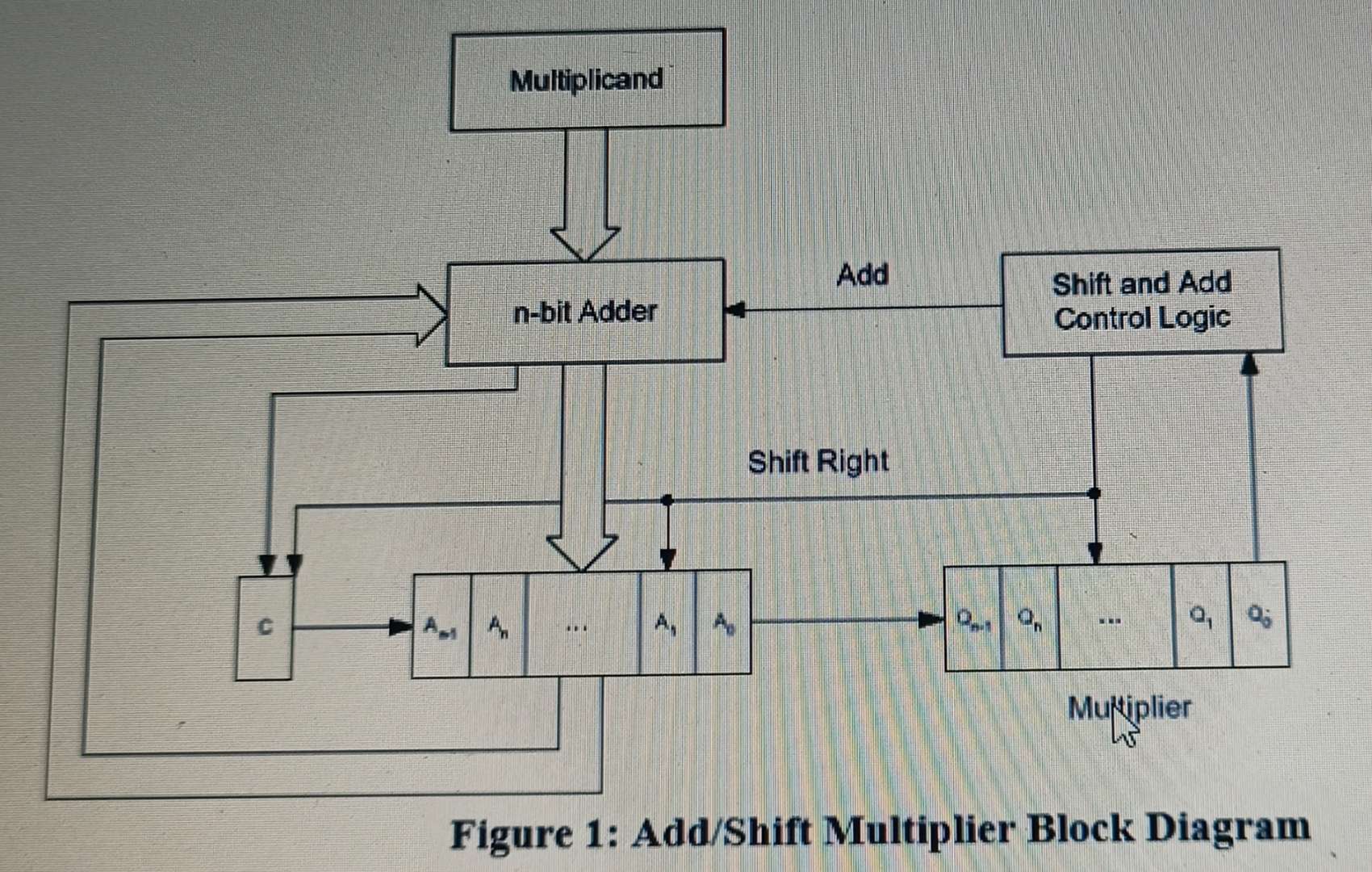 Figure 1 Add/Shift Multiplier Block Diagram
